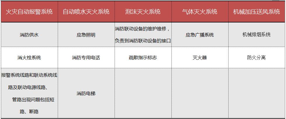 消防設(shè)施維護、維修范圍